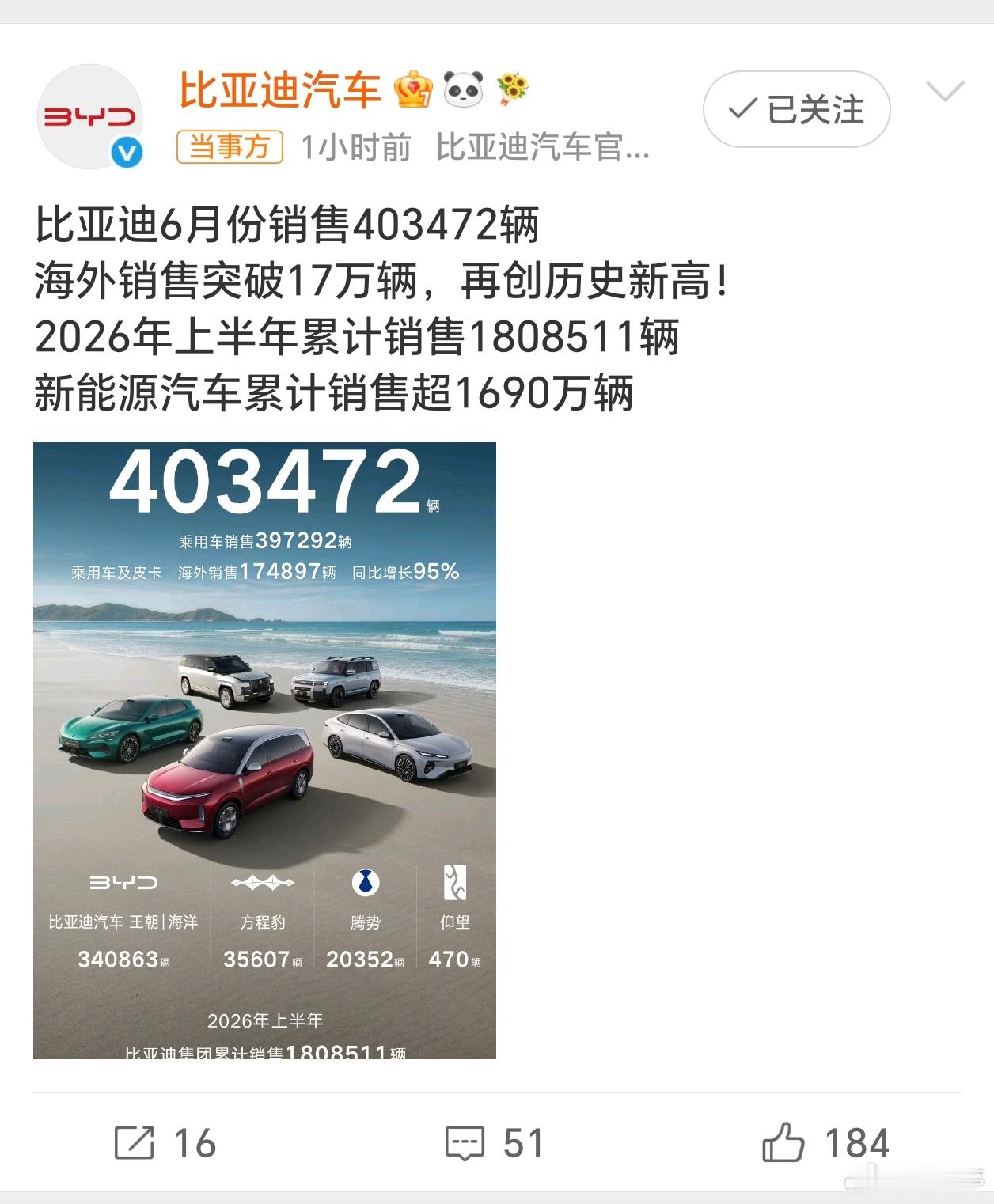 比亚迪6月新能源车销量40.35万辆 单月超40万亮眼成绩外，海外突破17万才是
