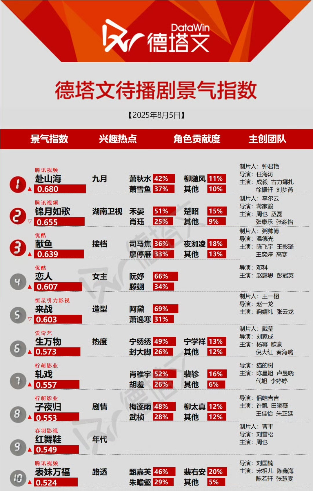 杨幂1986年魔童降世 昨天德塔文待播剧景气指数，年代戏生万物上榜，杨幂宁绣绣角