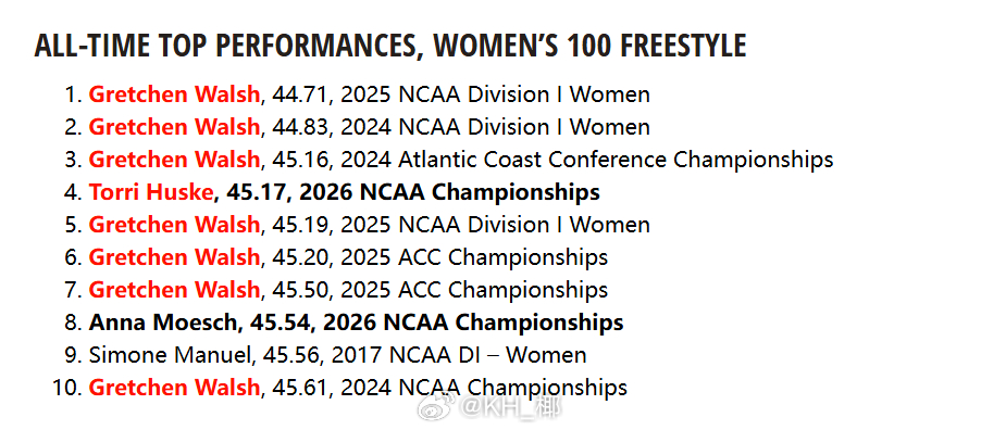 NCAA DI Women's Championships 女100码自由泳决赛