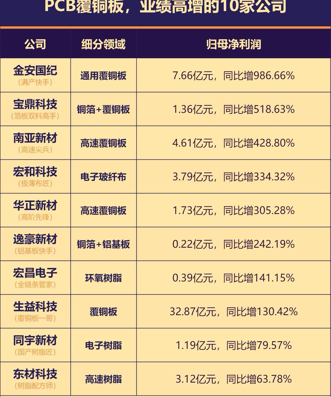 受涨价函和多家公司三季报业绩预增的刺激，今天PCB覆铜板成为市场绝对主线，迅捷兴
