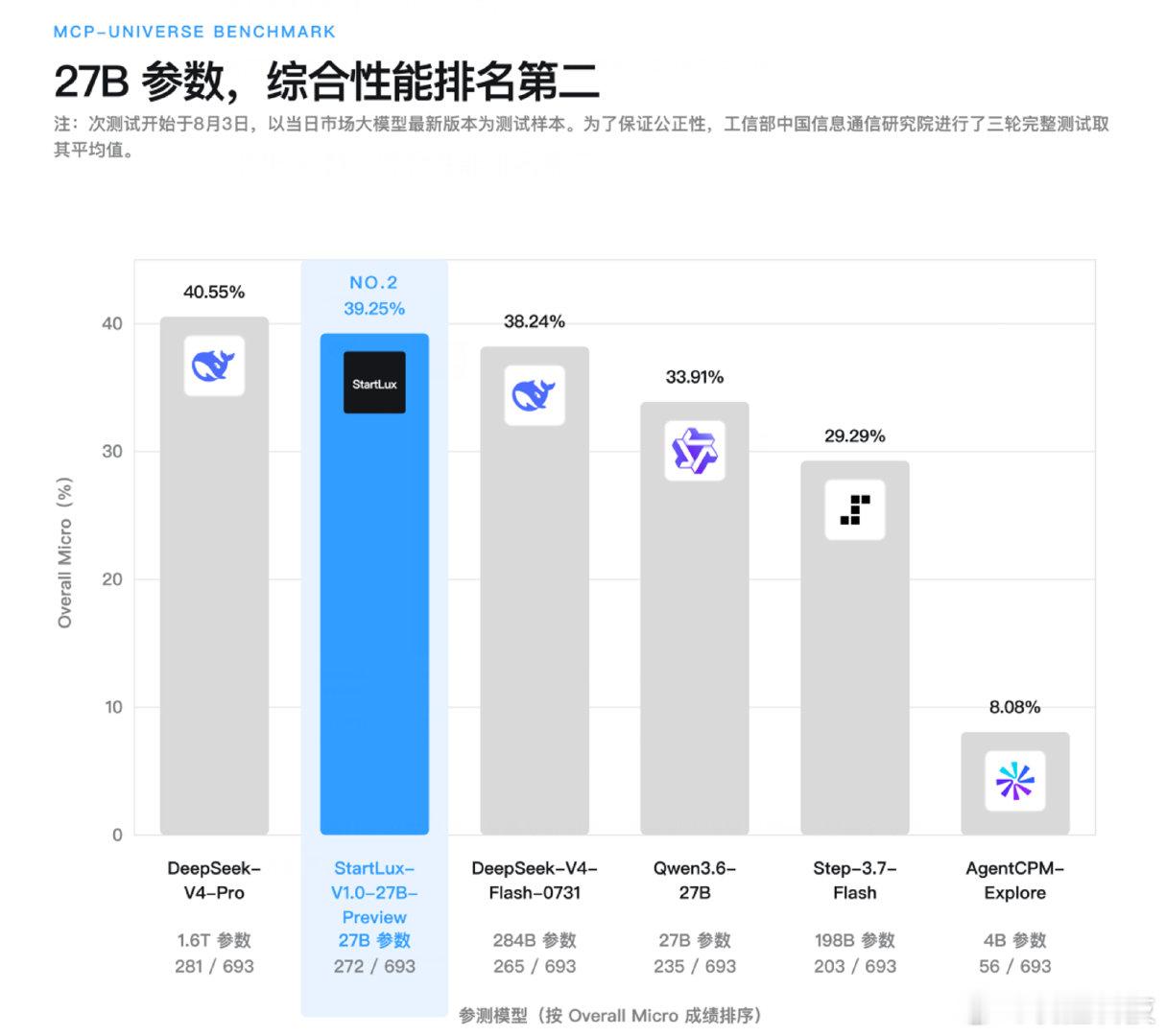 【陈大年入局大模型】陈大年带队入局大模型9月3日，据量子位，中国信息通信研究院M