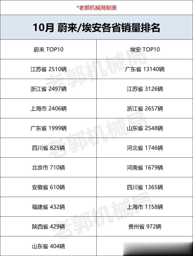 谁能告诉我，为什么蔚来会在上海卖的这么好？另外，广东的埃安是地方保护么？