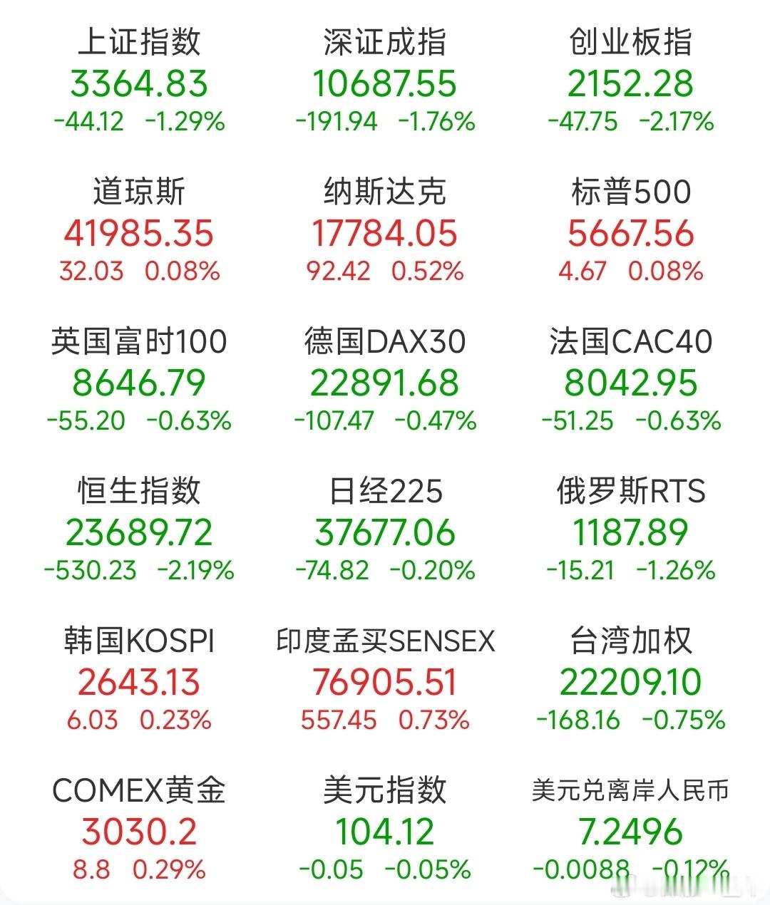 A股 前一交易日，全球主要市场指数情况 ​​​