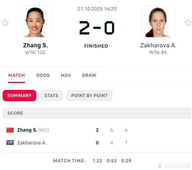 WTA250广州首轮张帅64,61扎哈洛娃晋级广州次轮收获30分即时排名122下