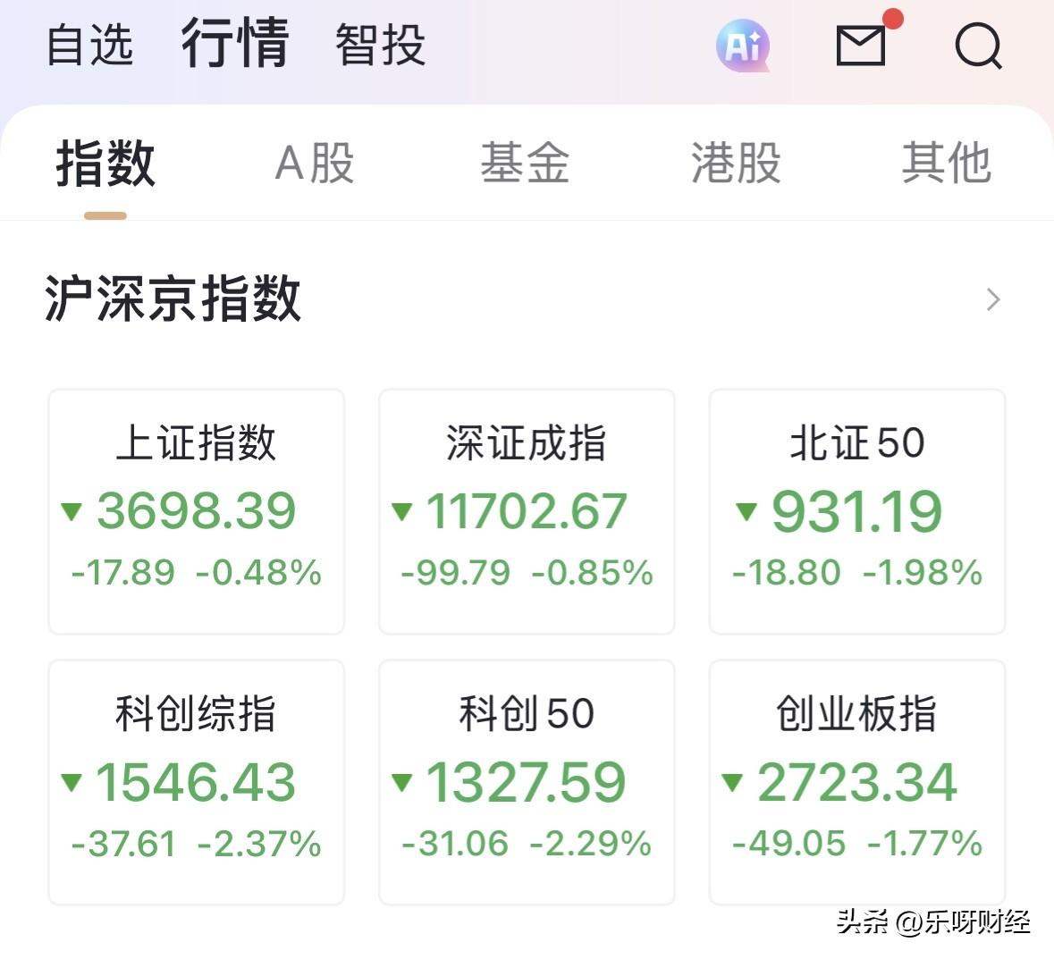 双创指数又双创新低，这对那些天天吹科技牛的人来说，真是狠狠打脸。科创板指数从25