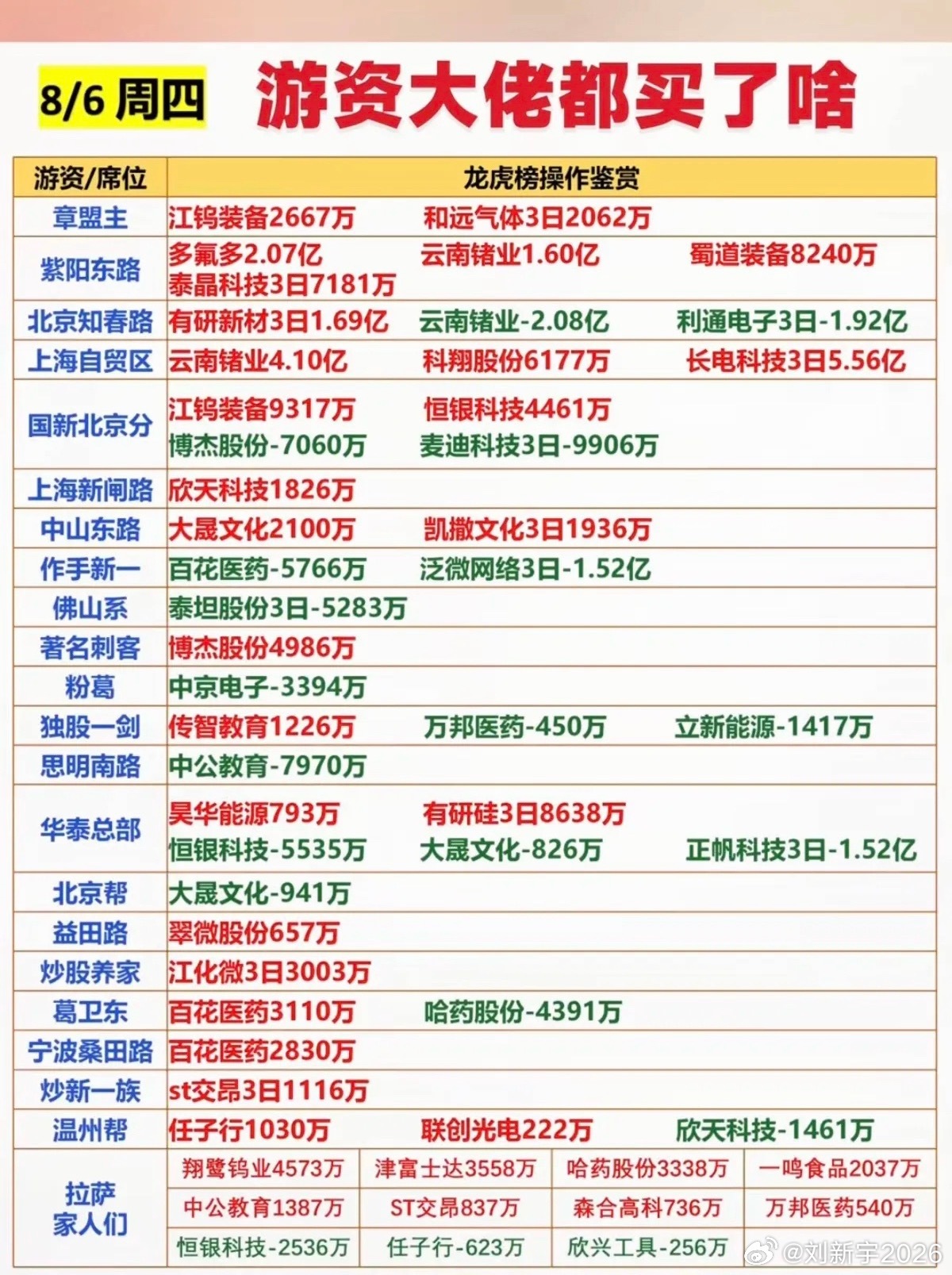 8.06周四  看看游资大佬们都买了啥？！ 游资大佬抢筹 龙虎榜！紫阳东路   