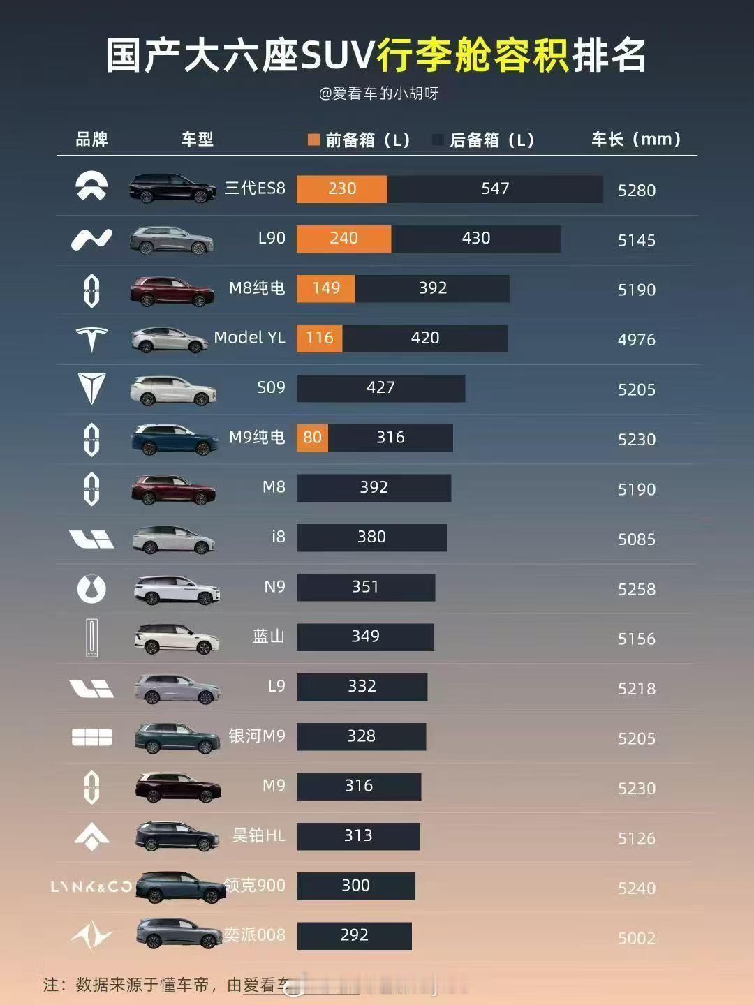 国产大6座SUV行李舱容积排名 ​​​