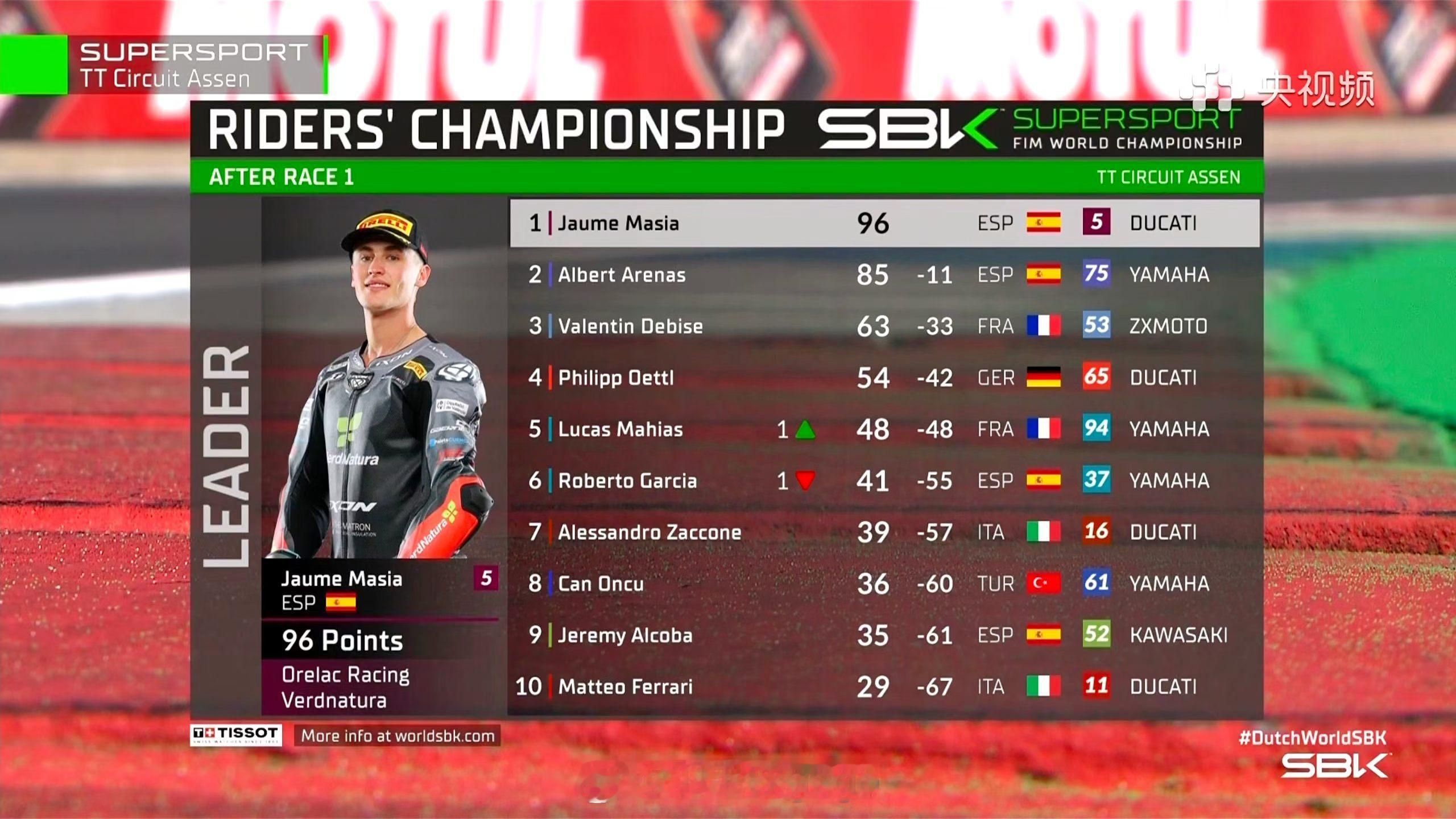 张雪机车荷兰站第4名 明天继续加油 