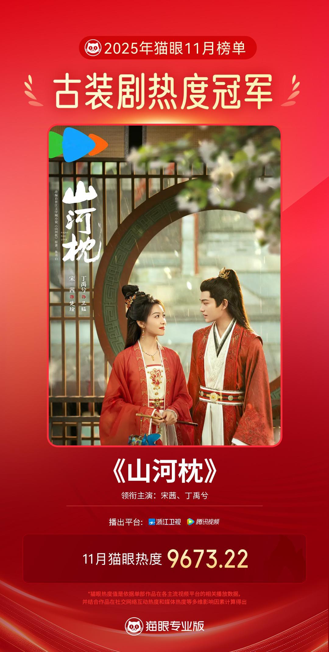 山河枕官方山河枕11月古装剧热度冠军 据猫眼专业版数据，领衔主演网络剧《山河枕》