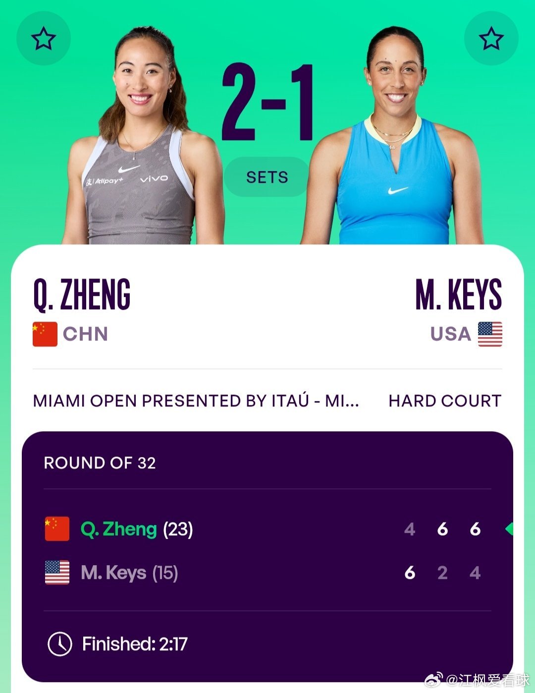 WTA1000迈阿密站🇺🇸女单第3轮郑钦文🇨🇳4-6/6-2/6-4逆转