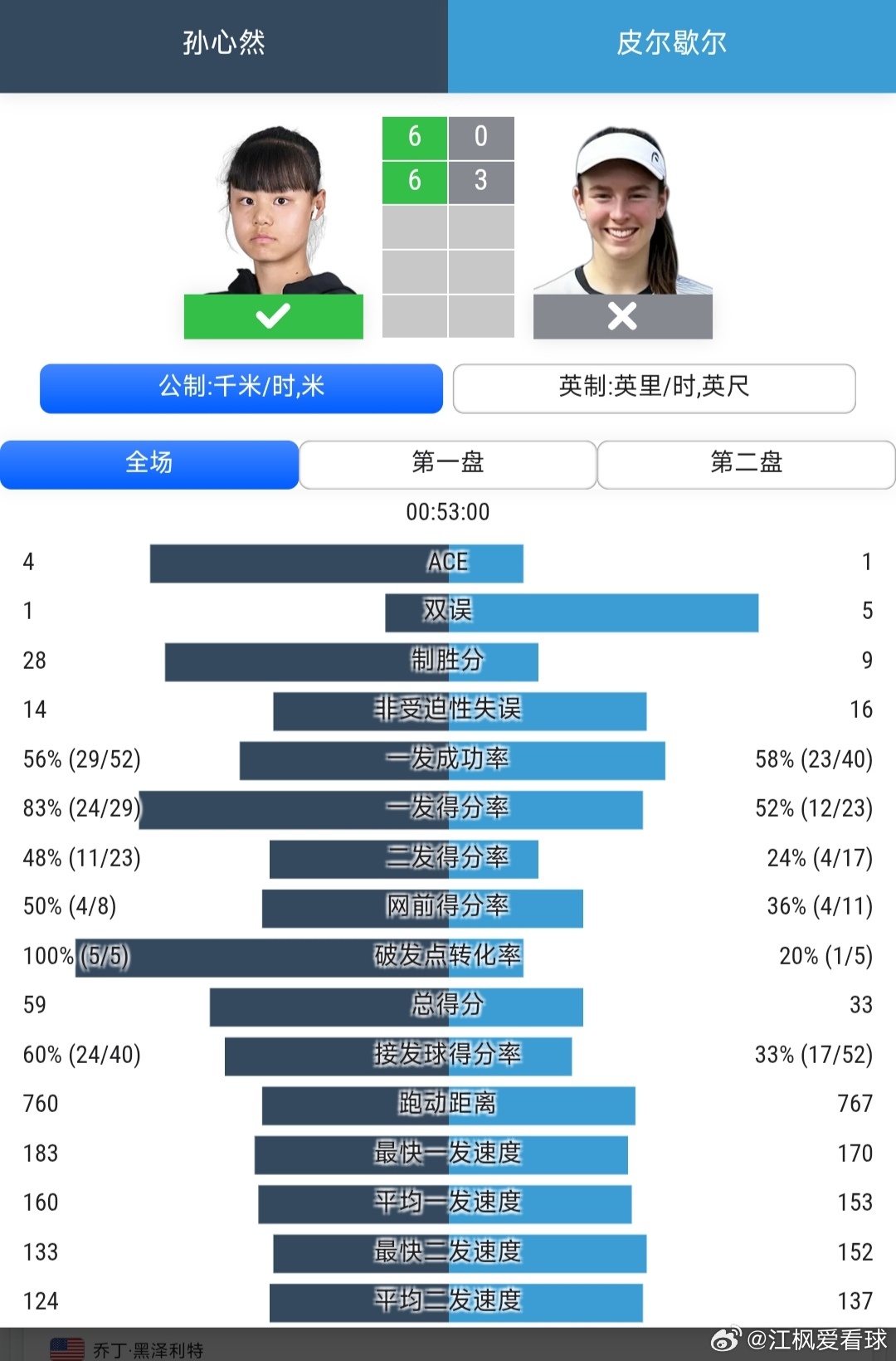 温网2026 青少年女单8进4头号种子孙心然🇨🇳6-0/6-3战胜资格赛球员
