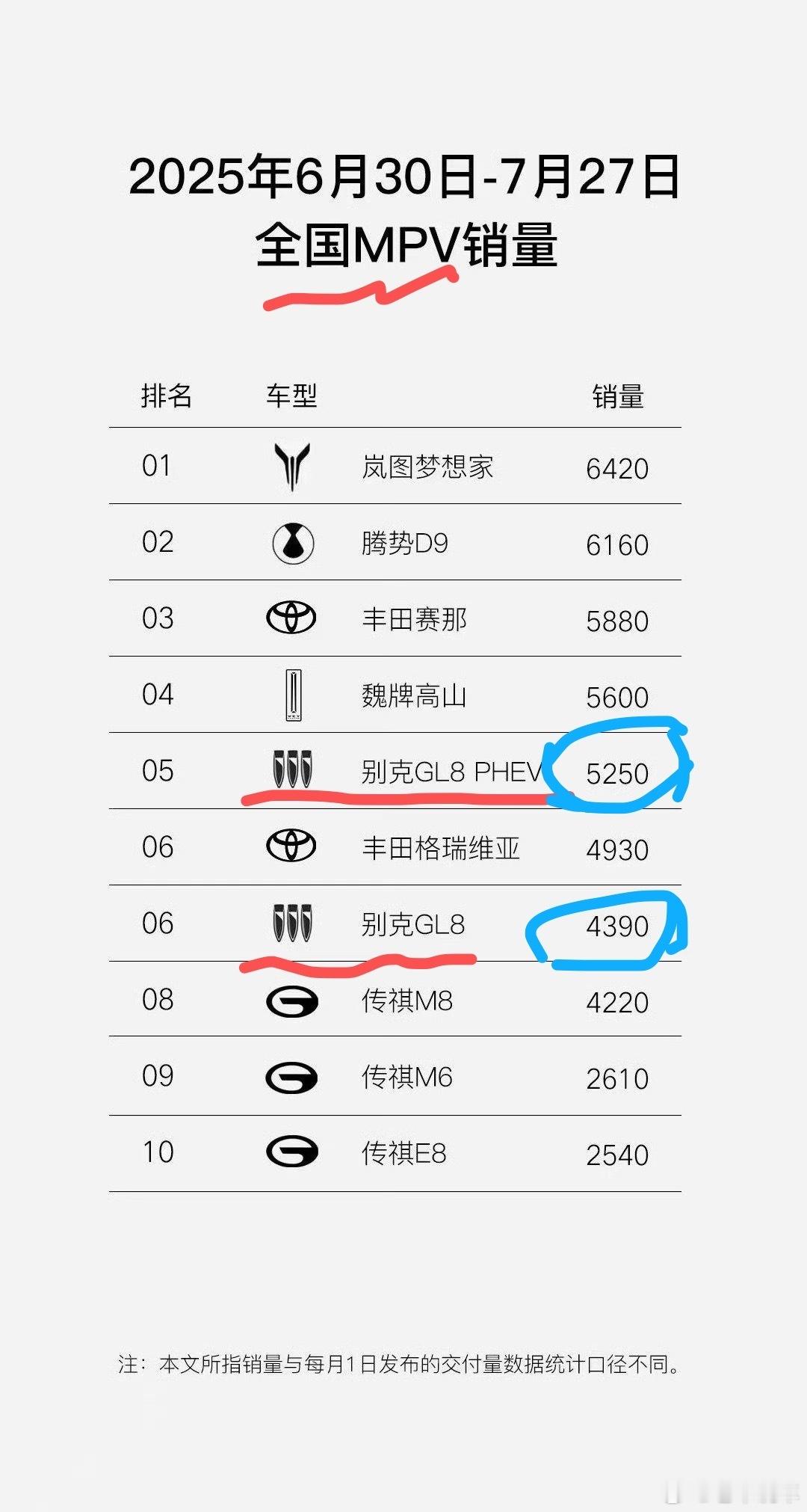MPV排行榜非常有意思，每次都是把GL8统计的明明白白，江湖地位无法撼动，就只能