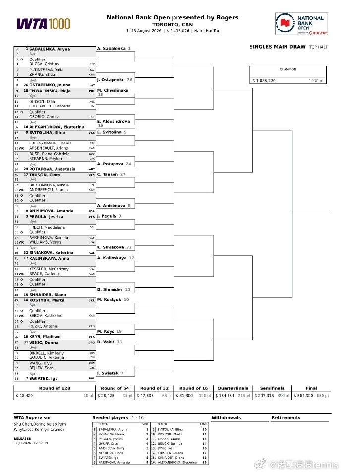 WTA1000多伦多站签表出炉，前八种子对位如下上半区【1】萨巴伦卡 VS 【8