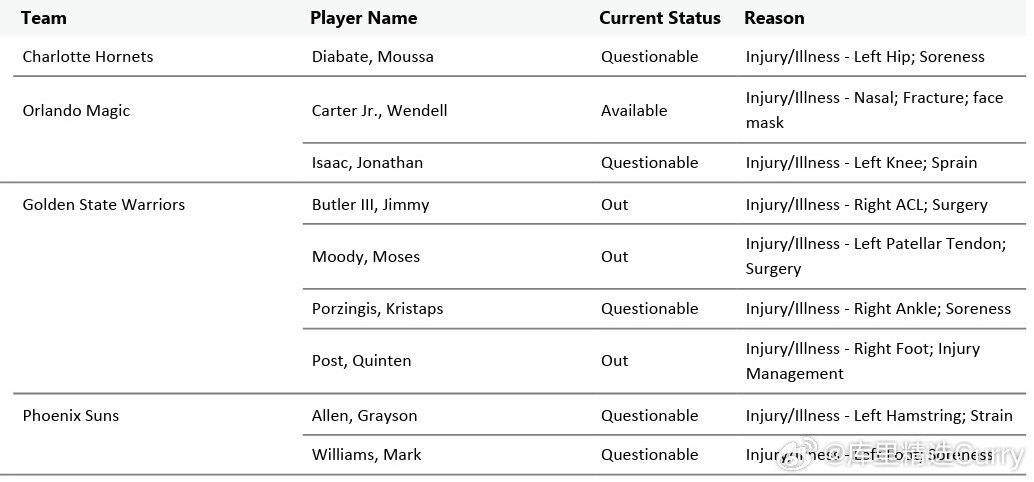 太阳对阵勇士伤病报告：出战成疑：马克·威廉姆斯（左脚酸痛）、格雷森·阿伦（左腿筋