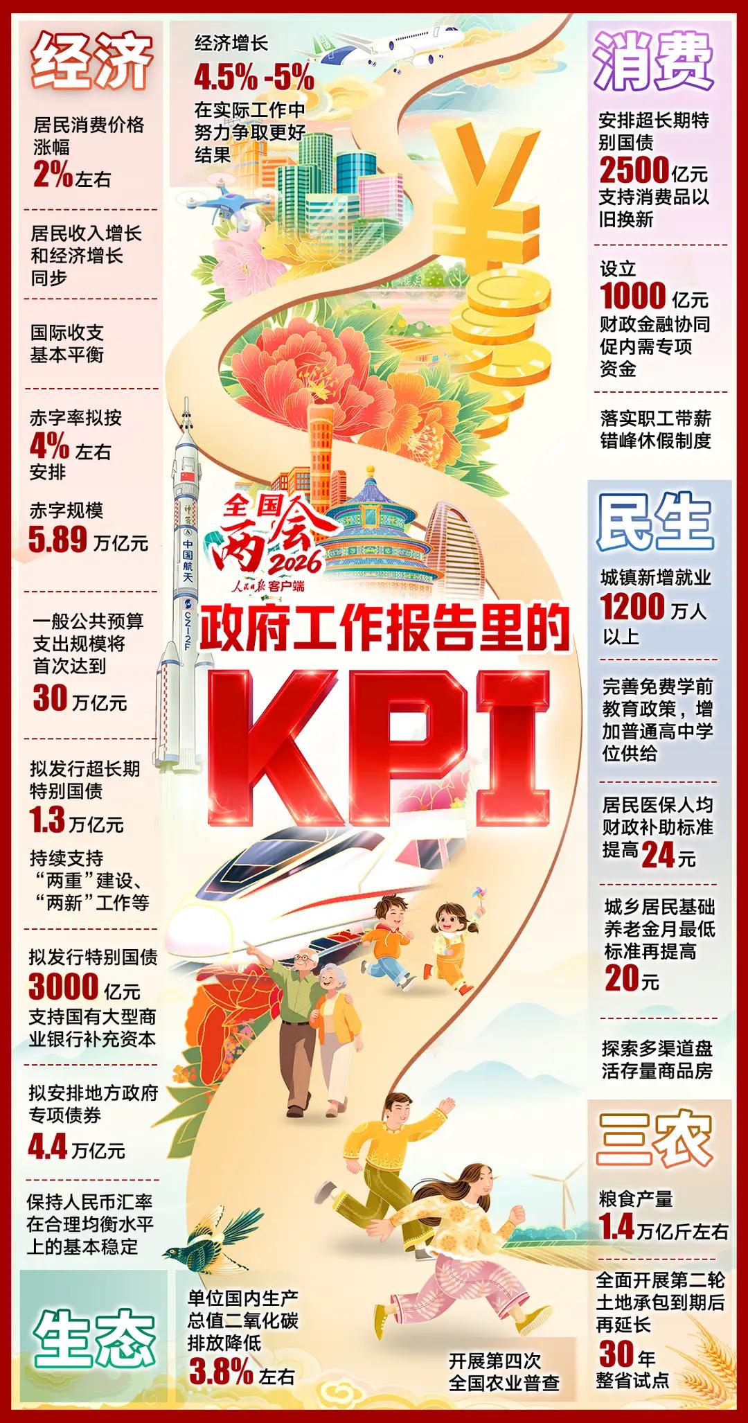 最大的KPI指标。政府工作报告极简版来了