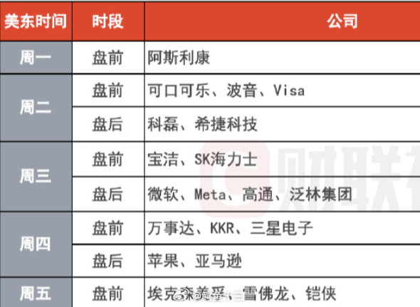 a股 7月底美股财报排雷时间表约三分之一的标普500指数成分股公司，将在未来一周