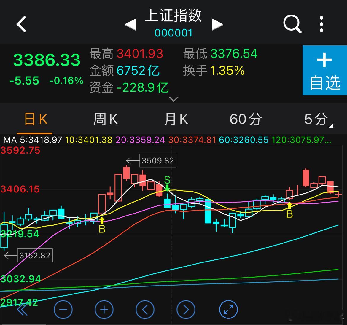 今天银行板块护着盘面，创业板的幅度会更真些，大盘支撑一号位20日30日均线335