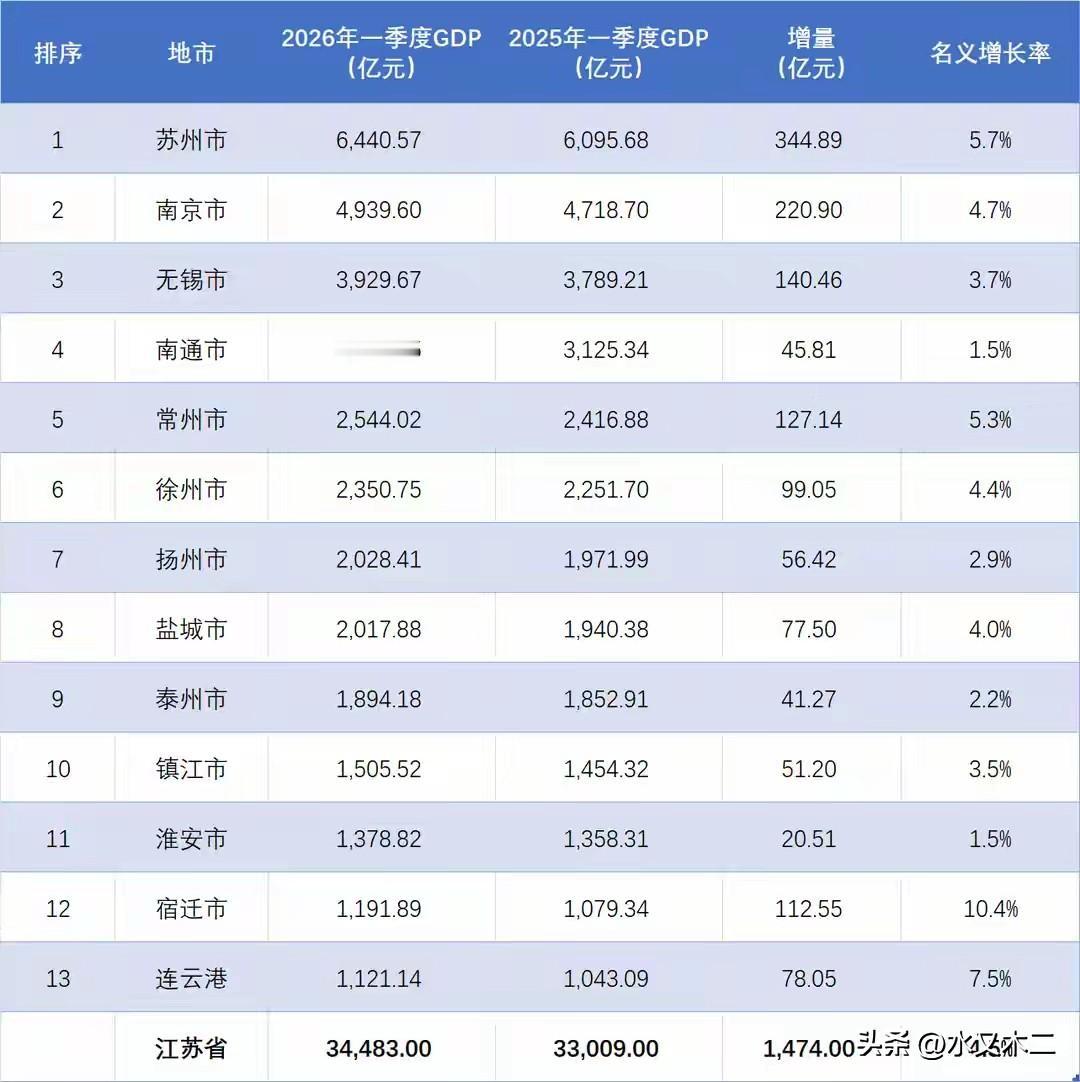 江苏省辖下11个地市2026年一季度GDP总值都在千亿之上，不过只有苏州市总量超