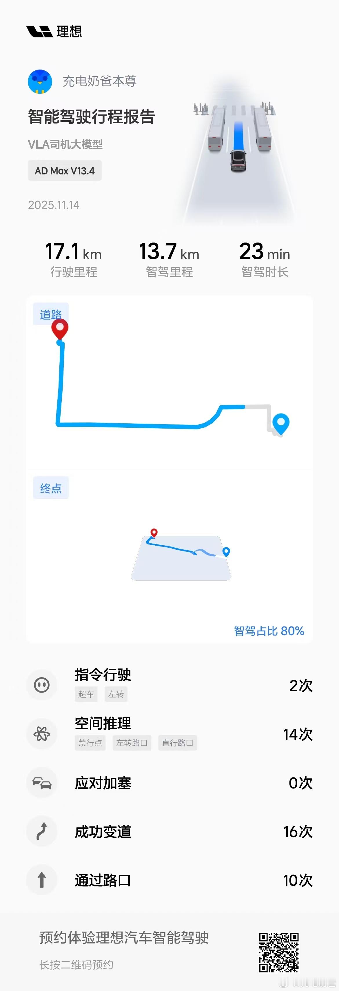 空间推理有进步，但是在双向双车道的时候，行驶路线过于偏左，经常吓到对向车辆闪灯鸣