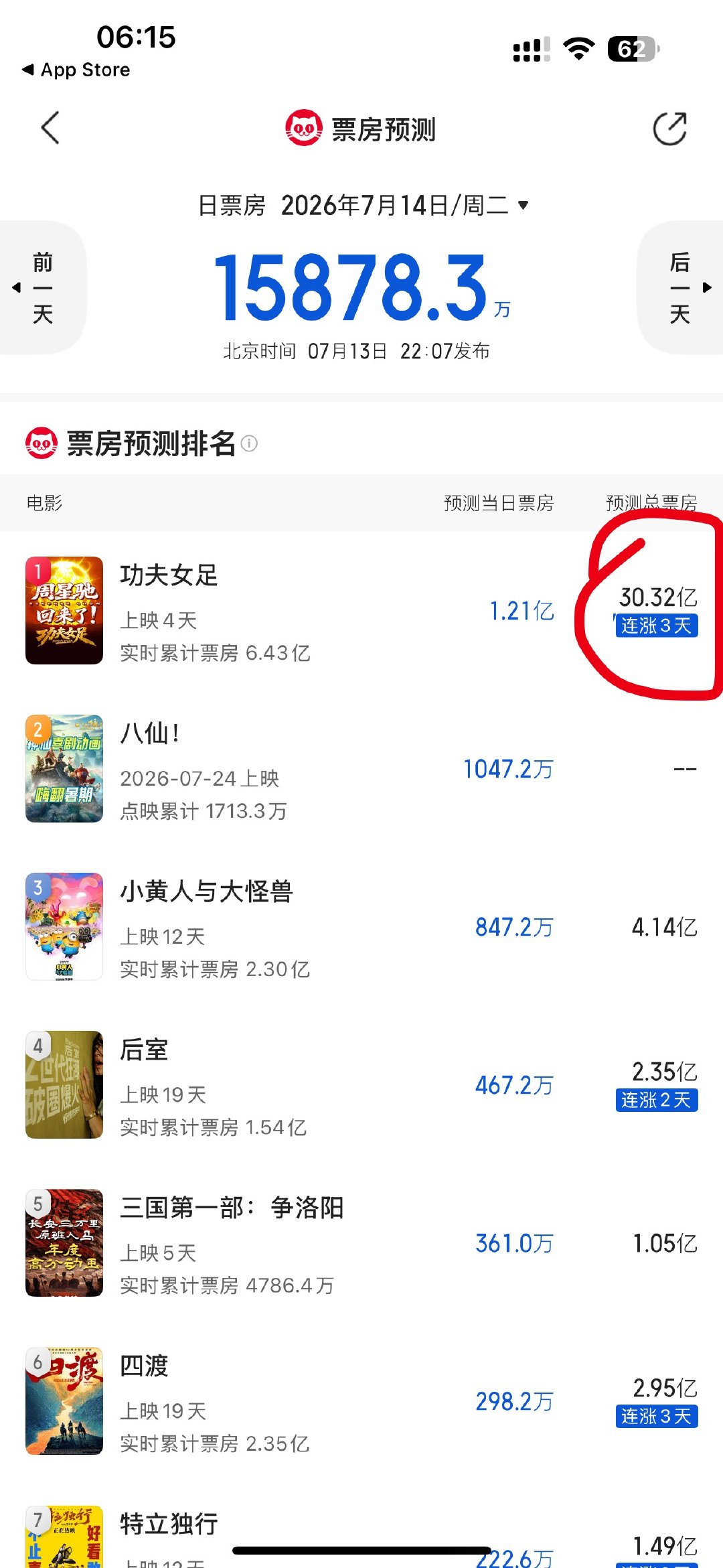 看目前的形势，功夫女足最终票房至少40亿。 