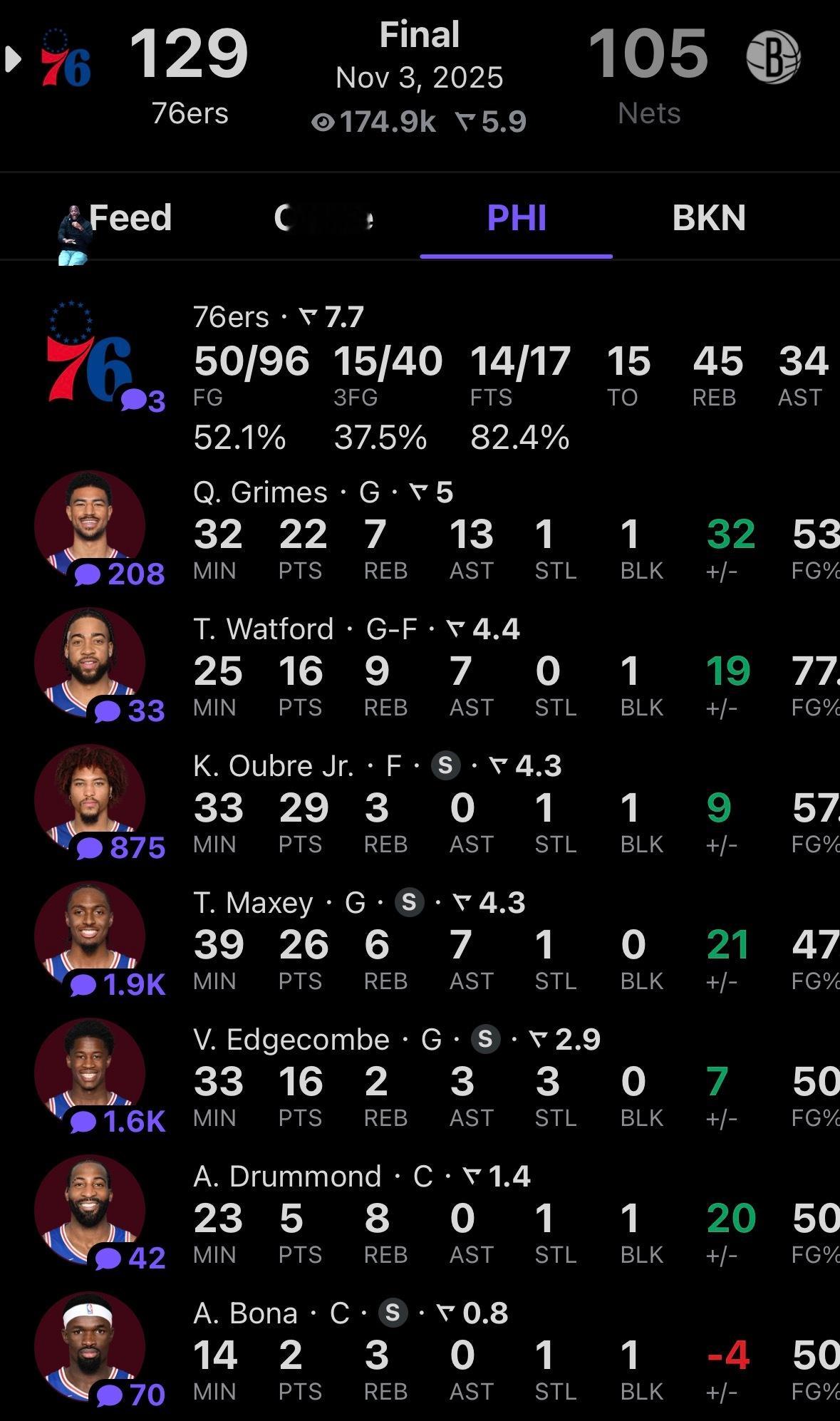 76人本赛季开局取得5胜1负的战绩 ​​​