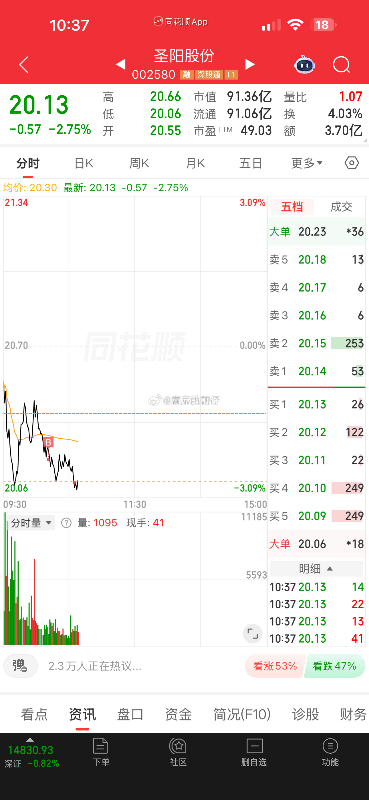 做了个艰难的决定，百川基本没有了，全部换成了圣阳和汇金科技，圣阳基本面还是要好一
