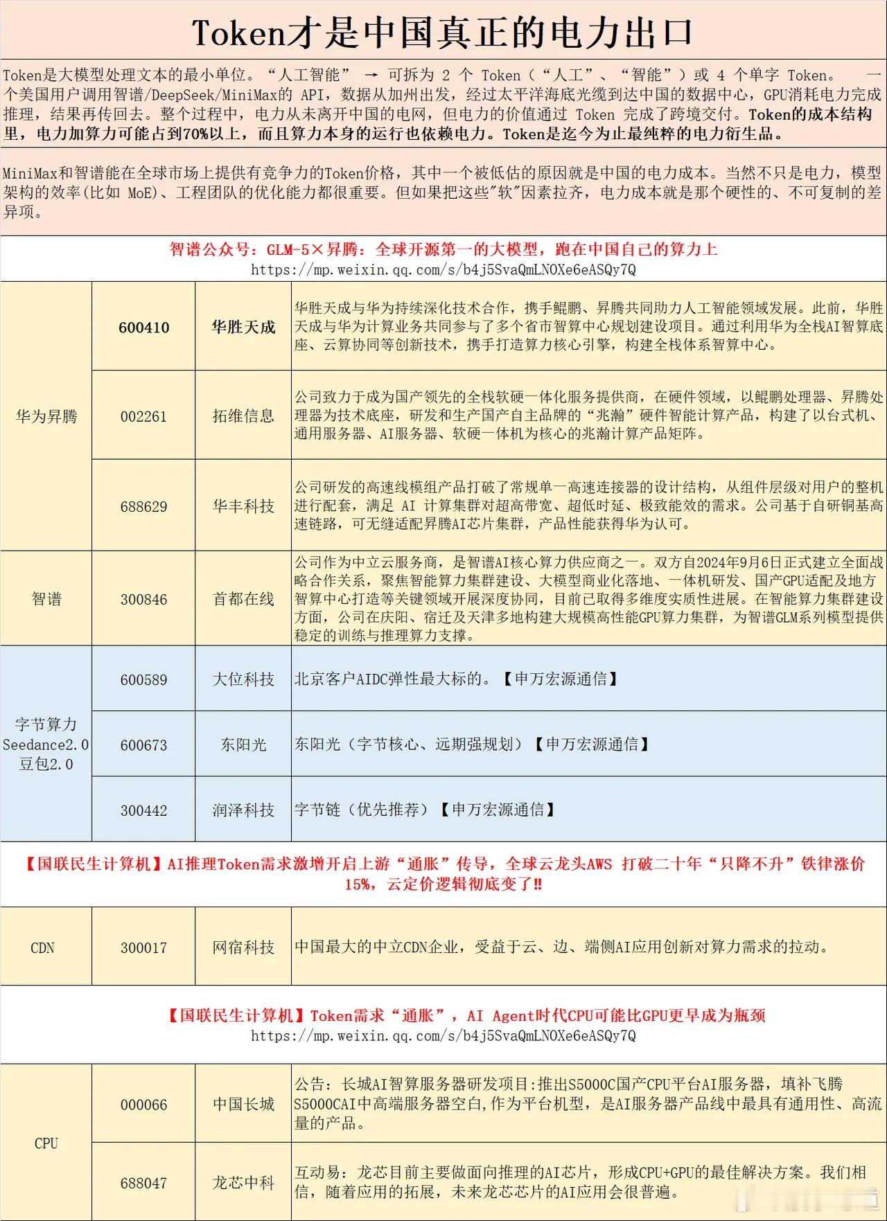 以Token出口模式替代传统电力出口，能够实现数据跨境传输零关税。依据1998年