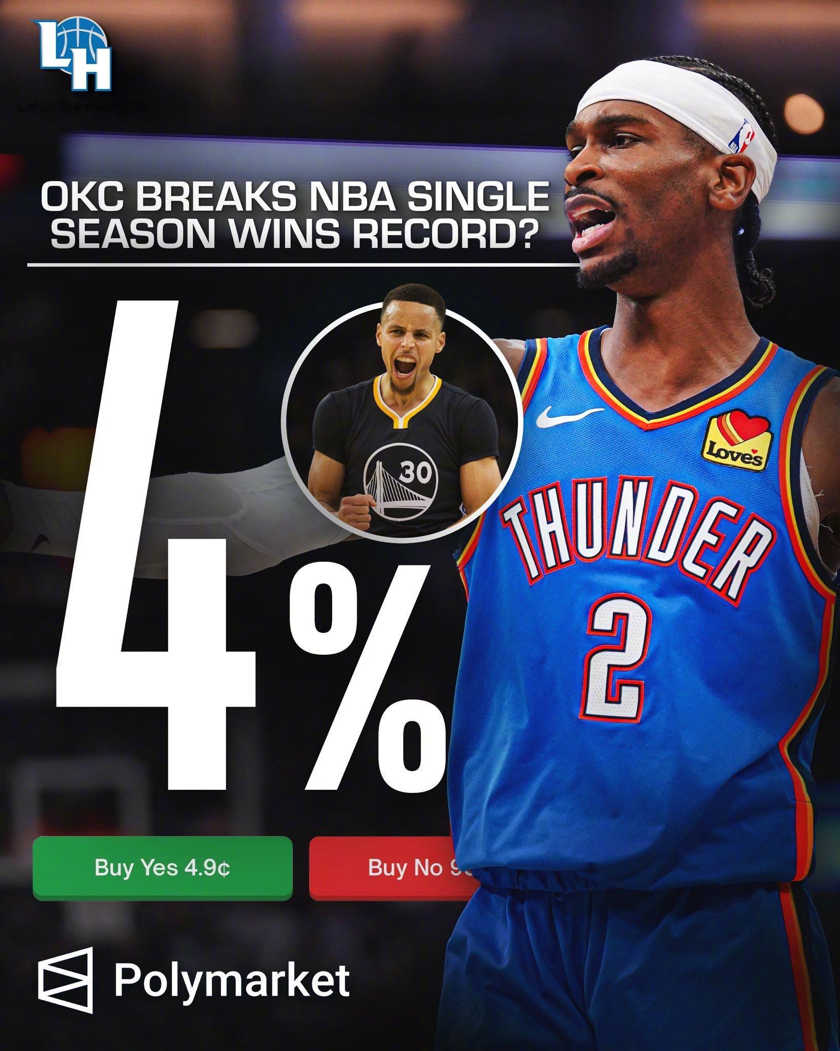 根据Polymarket数据，雷霆在最近6场比赛输掉4场之后，只剩4%的概率打破