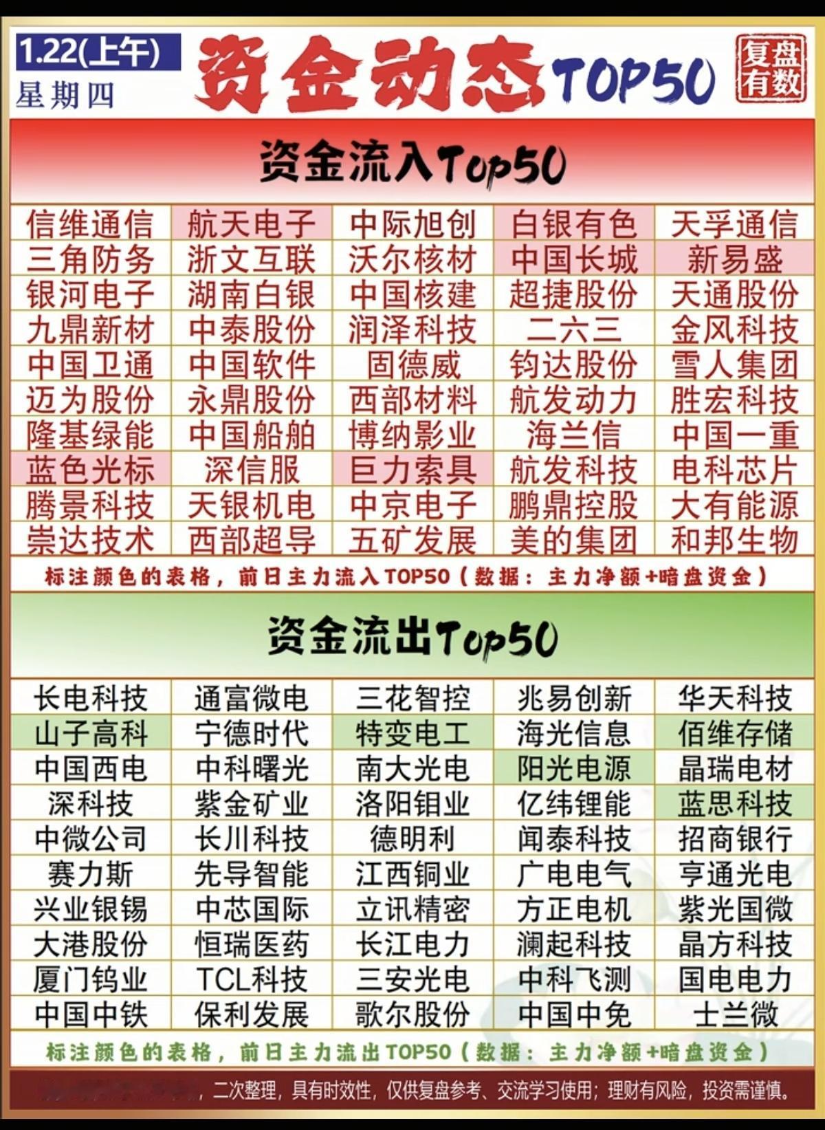 1.22周四  主力大资金  抢筹出逃个股榜！

资金流入：
船舶制造，航天航空