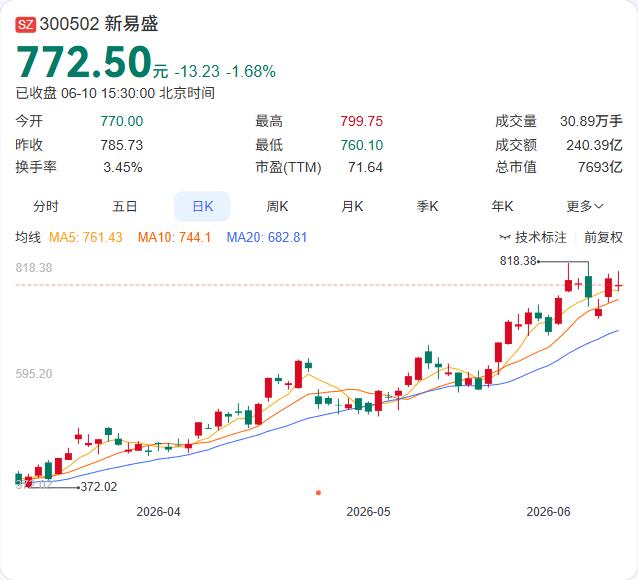 6月10日晚间，新易盛公告称，实际控制人高光荣与黄晓雷于6月9日签署了《一致行动