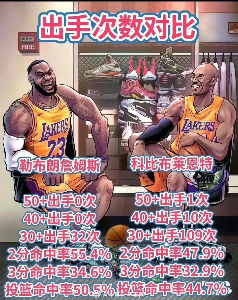 相比詹姆斯，科比真是太消耗出手机会了