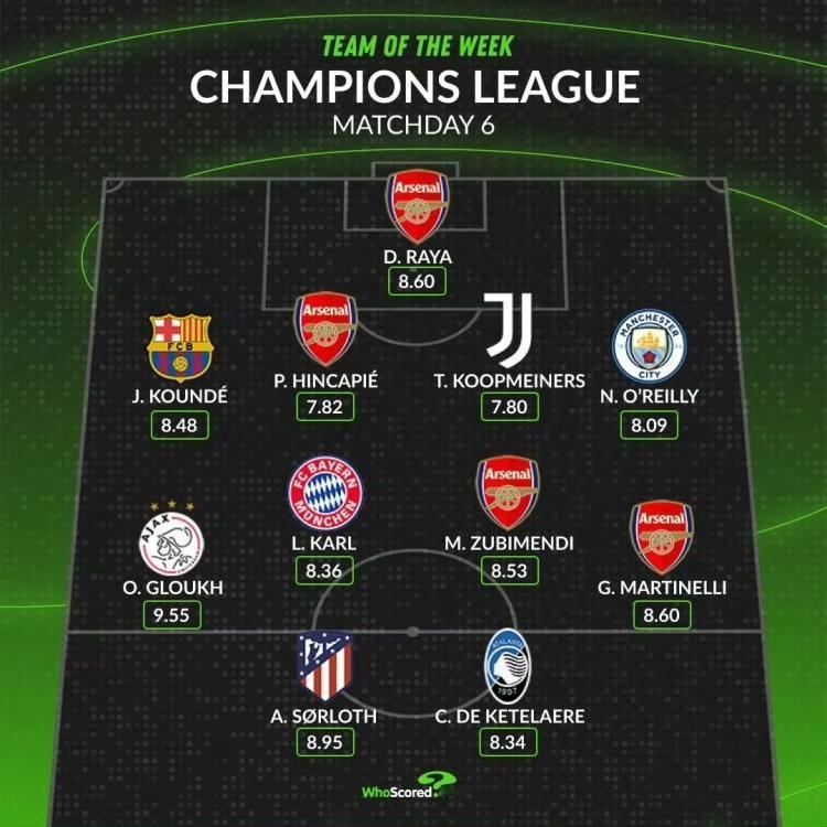 库普入选欧冠第6轮最佳阵容。

尤文图斯