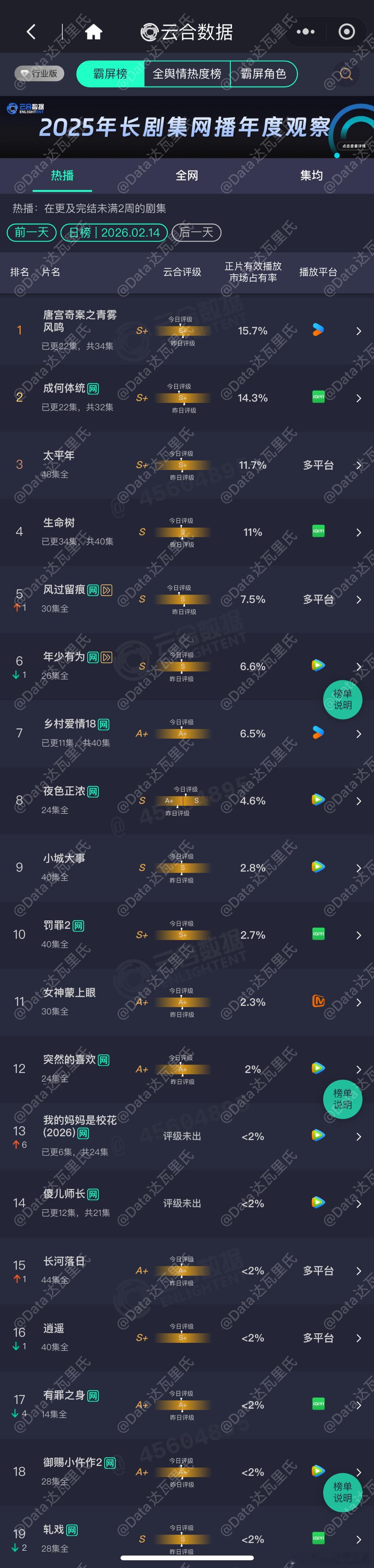 2.14云合占比唐宫奇案 15.7%，云合登顶×4成何体统 14.3%，太平年 