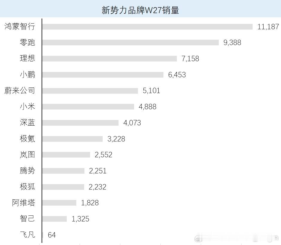 增程车市场迎来新格局 上周的销量榜里，鸿蒙智行携一众品牌（问界、智界、享界和尊界