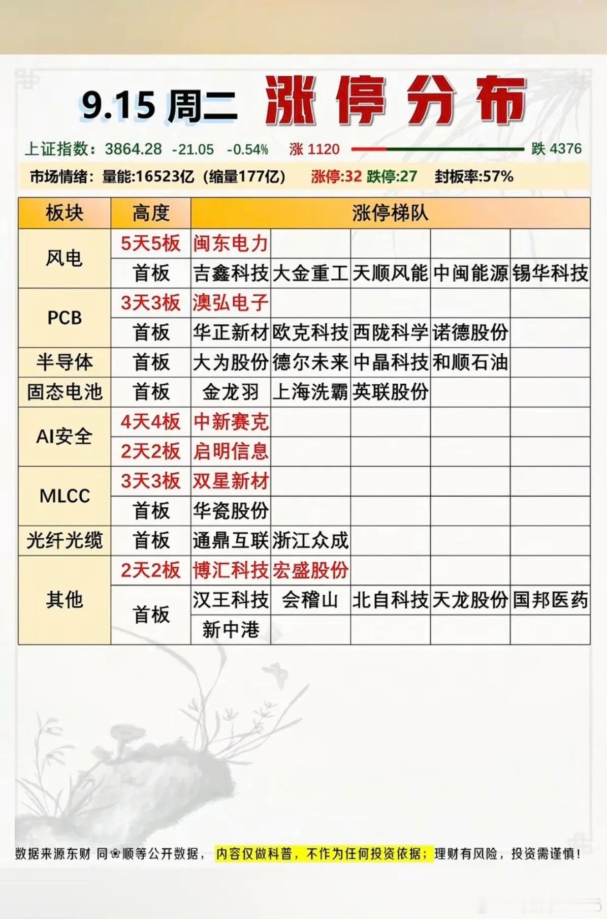 9.15周二  涨停板股票：高度+梯队！风电设备   6股涨停PCB      