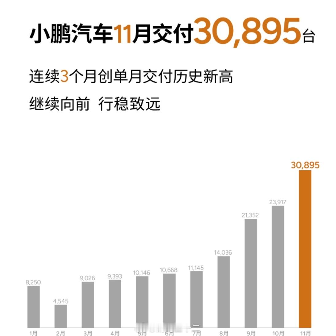 小鹏的公告说自己连续月交车能力增加，月交车进入3万辆量级，这么算下来年销量就达到