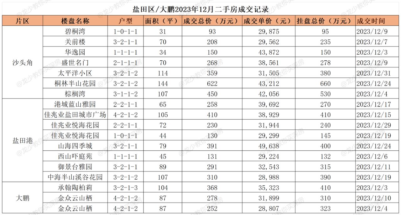 深圳各区2023年12月二手房实际成交明细
