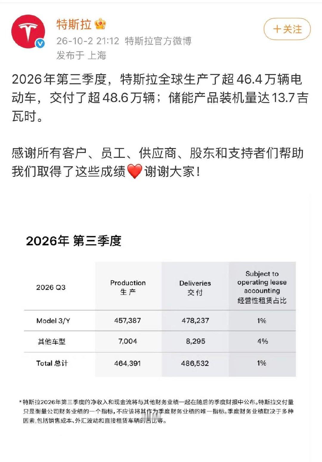 【特斯拉第三季度交付486532辆】特斯拉第三季度交付量 10月2日，宣布202