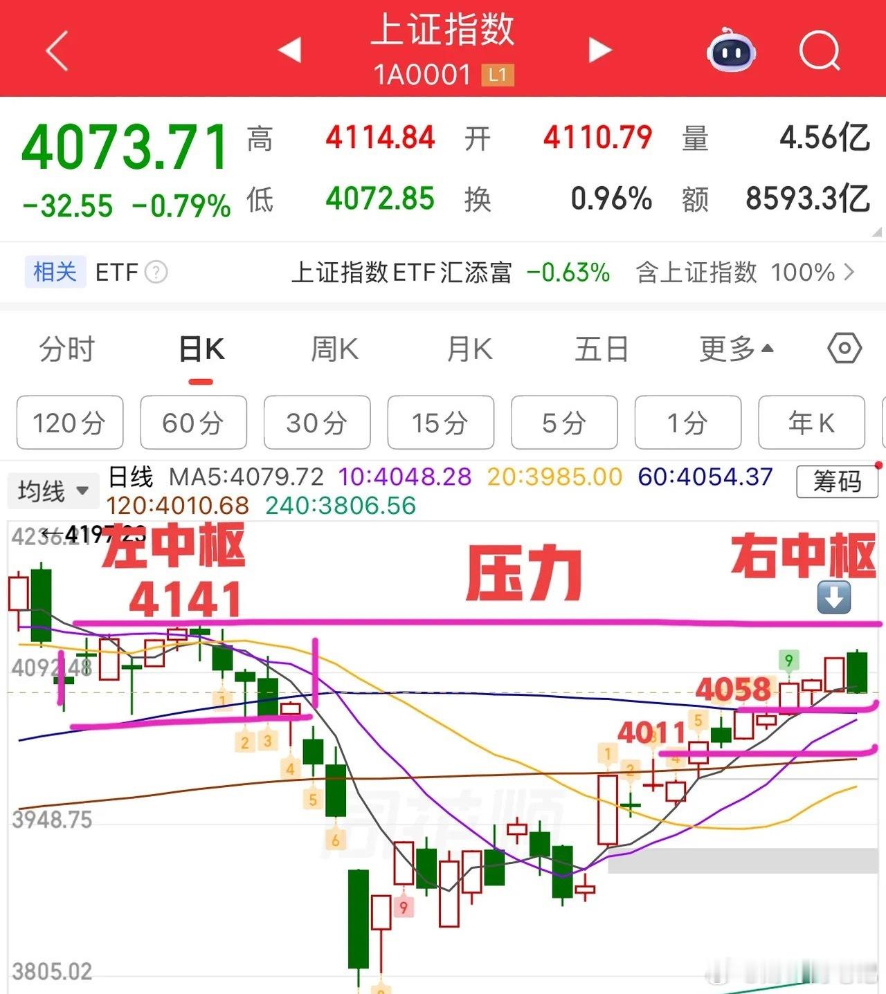 2026.4.24周四午评：  放量下跌，接下来怎么看？  今天大盘小幅高开，三