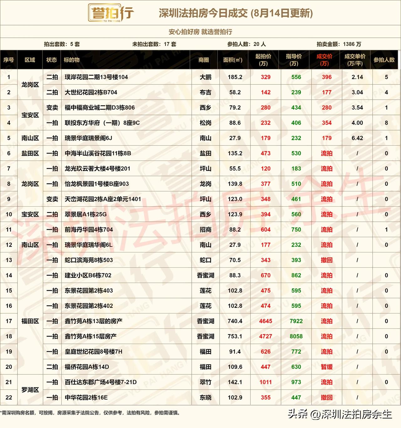 深圳法拍房：8.14成交，6.1万买深高南学位房~
1、开拍22套，成交5套，流