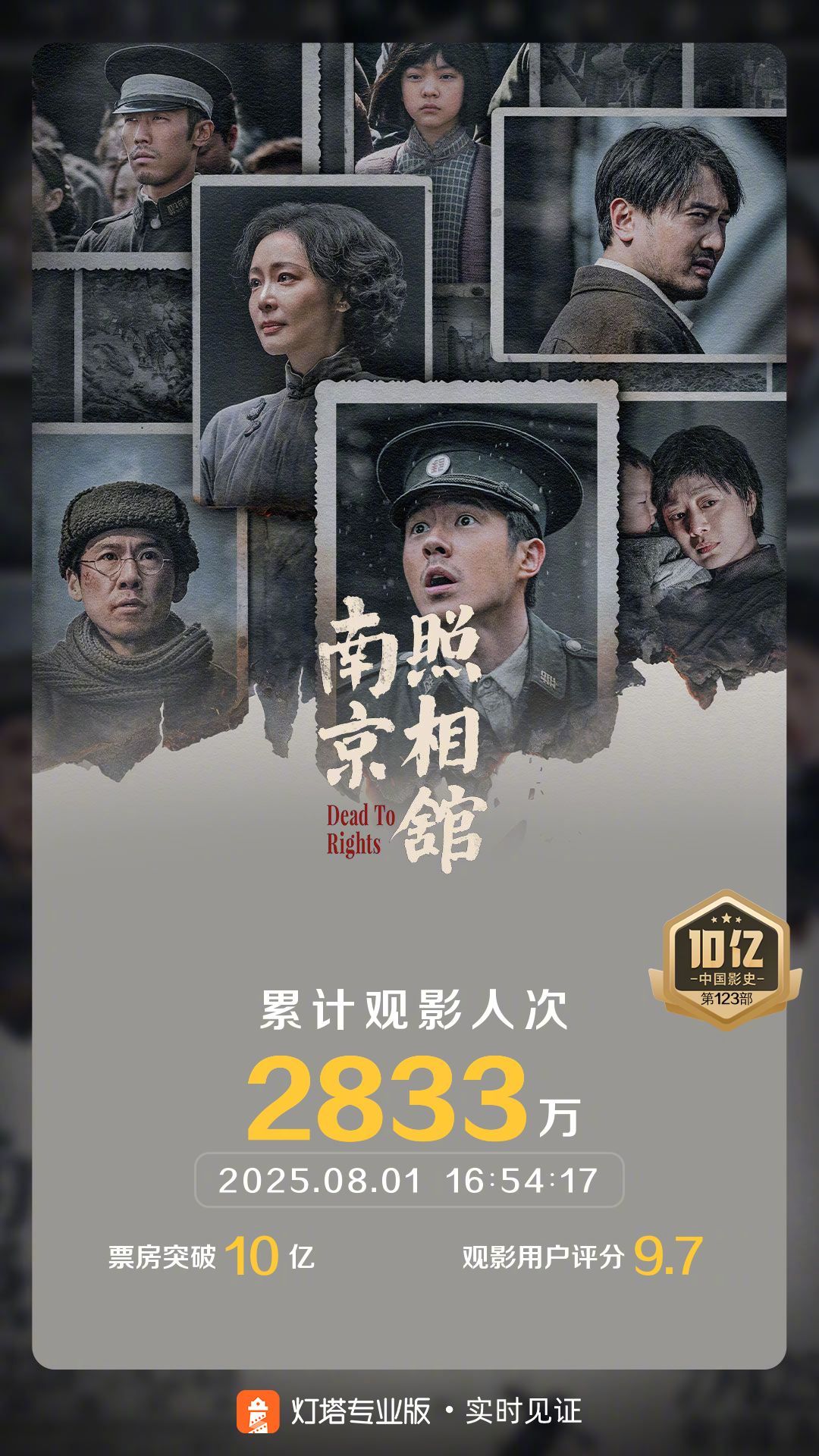 南京照相馆票房破10亿 据灯塔专业版，《南京照相馆》上映第8天，累计票房突破10