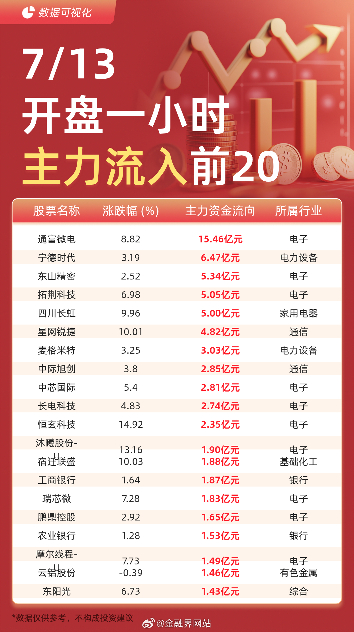 【主力资金流入前20：通富微电流入15.46亿元、宁德时代流入6.47亿元】 据