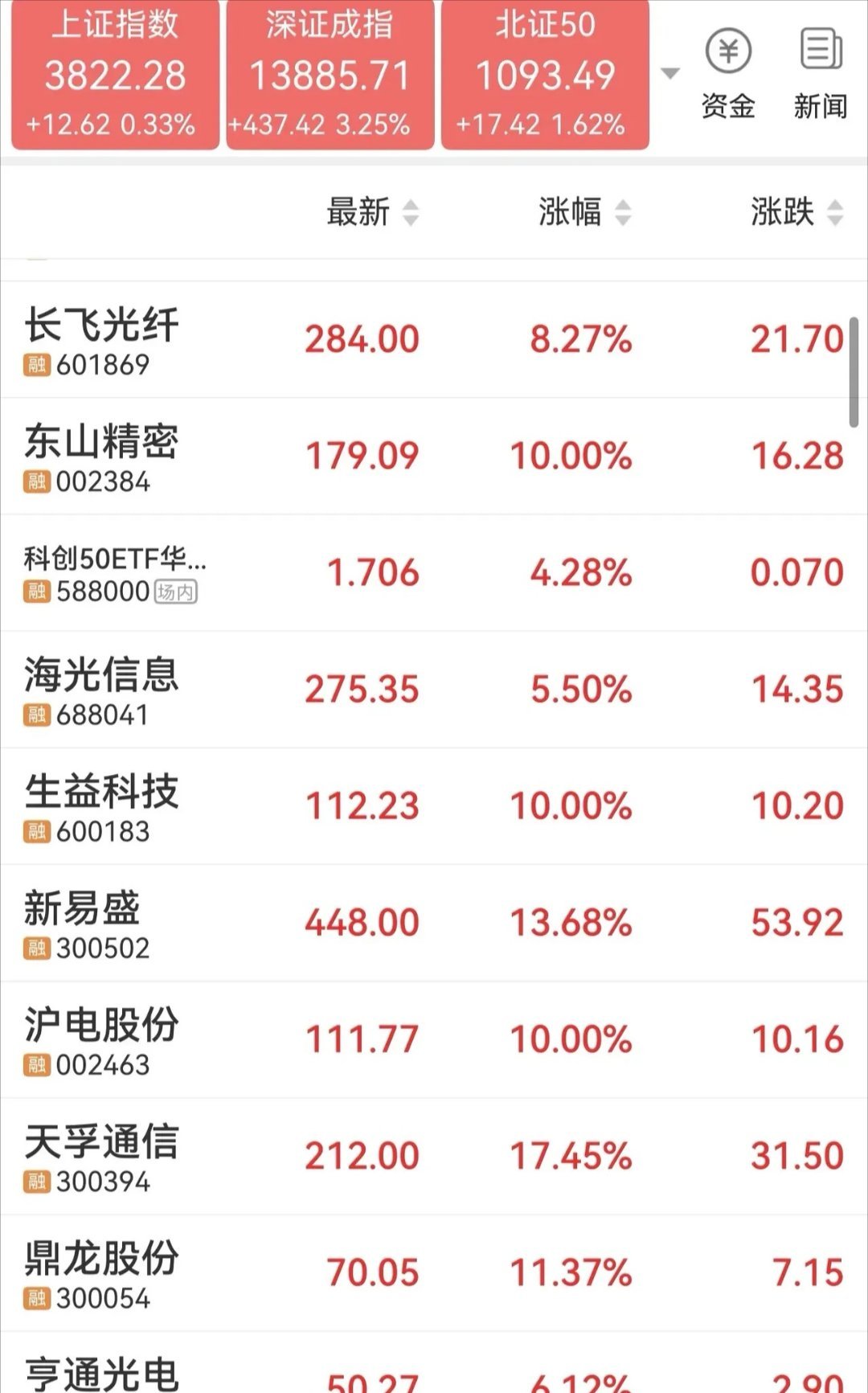 隔夜美股继续大涨，关注核心科技赛道前期有辩识度的大票。光通信1、中际旭创2、新易