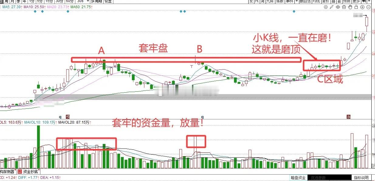 K线形态：磨顶——主力资金磨顶的意义何在？ 平常我们可能听说磨底更多一些，但是今