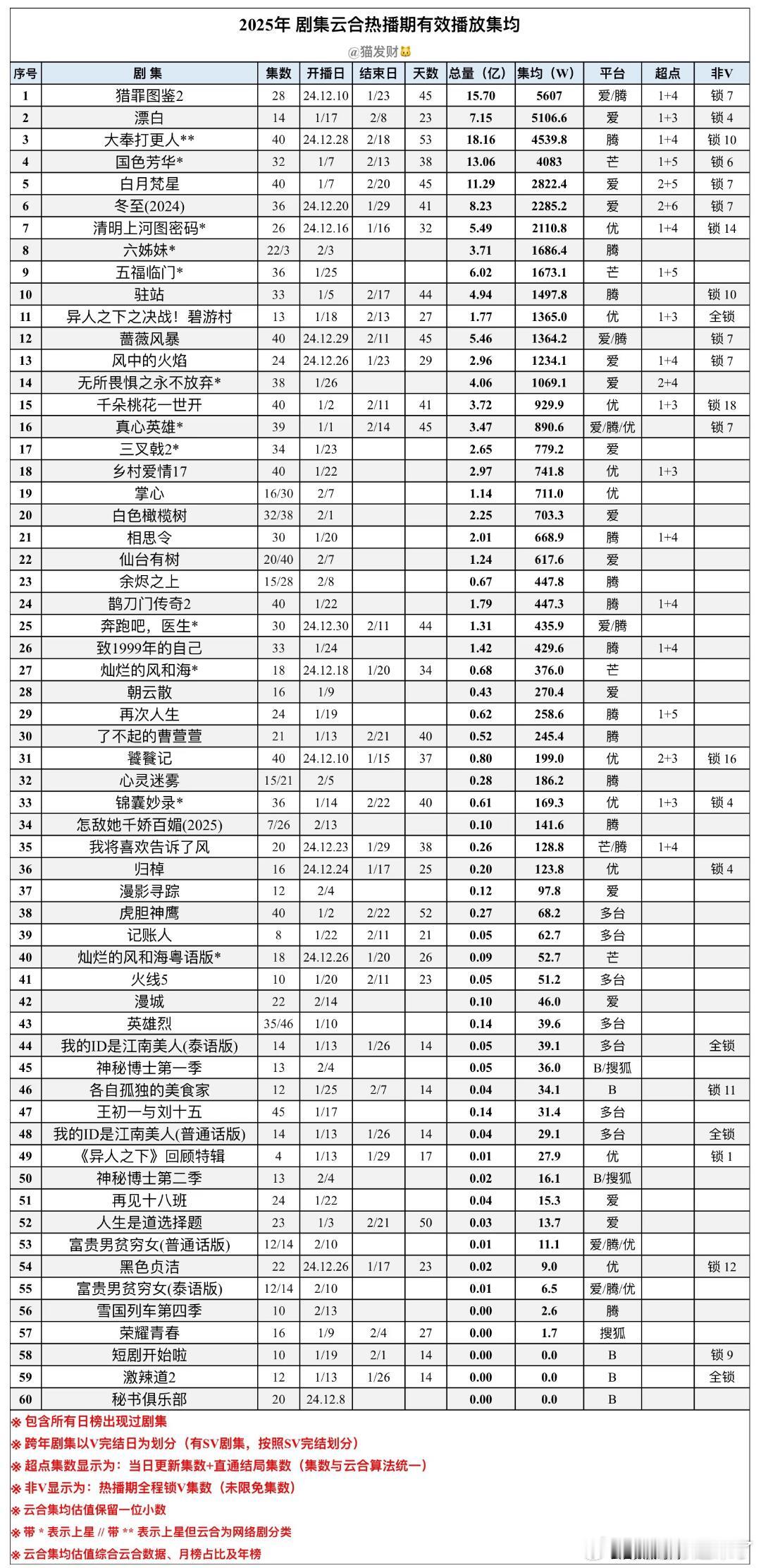 2025年剧集云合热播期有效播放集均猎罪图鉴2漂白 大奉打更人国色芳华白月梵星 