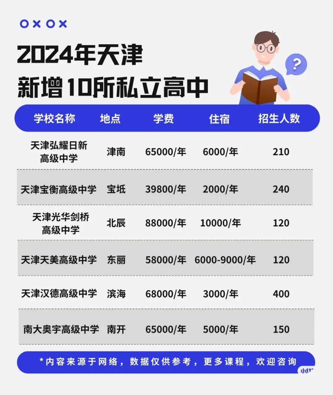 2024年天津新增10所私立高中招生情况！