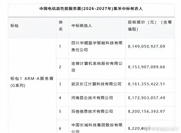 中国电信4万台服务器采购完成：鲲鹏生态拿下28000台 