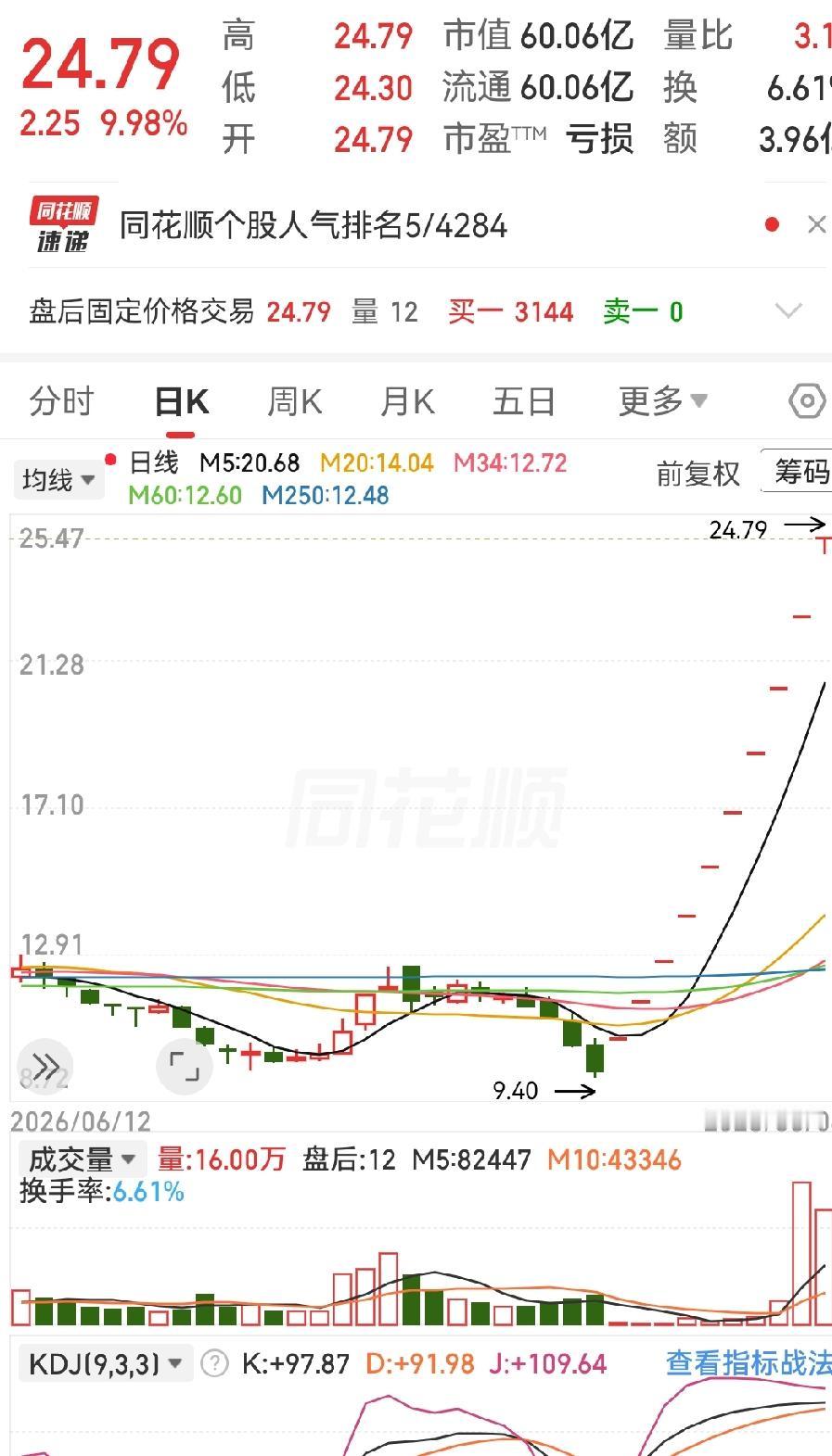 A股最狠“散户隔离区”！10天10板全程一字涨停
 
近期A股真的出现了一只教科