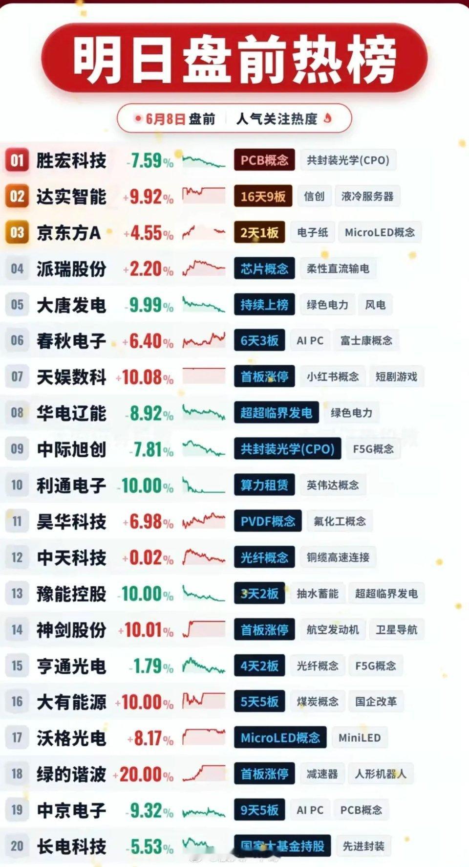 6.8周一  市场热点方向+人气热度榜TOP20！1.液冷服务器2.电子纸3.绿