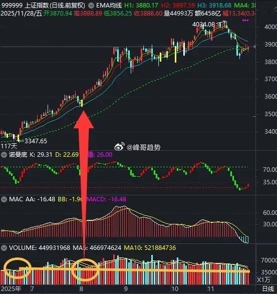 反内卷加码了！大盘周五小幅低开后跳水，出现二次探底迹象；10点后芯片半导体拉升，